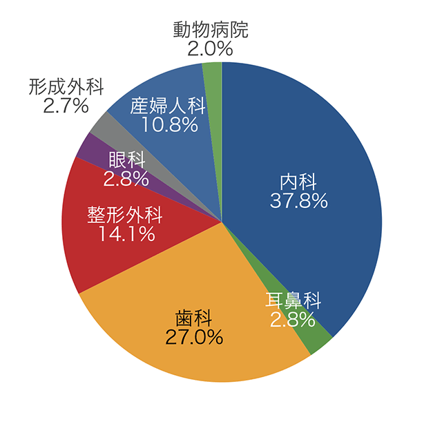 受診科別