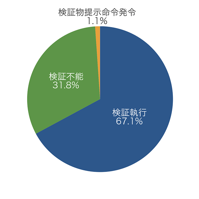 検証執行率