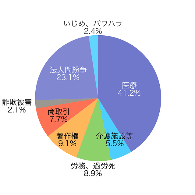 証拠保全比率